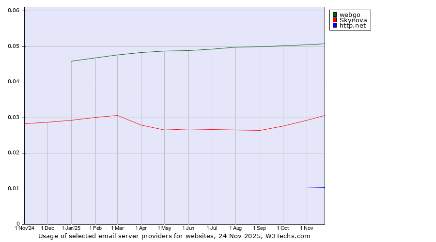 Historical trends in the usage of webgo vs. Skynova vs. http.net