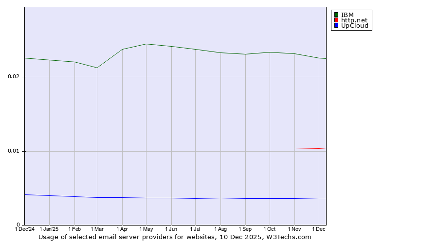 Historical trends in the usage of IBM vs. http.net vs. UpCloud
