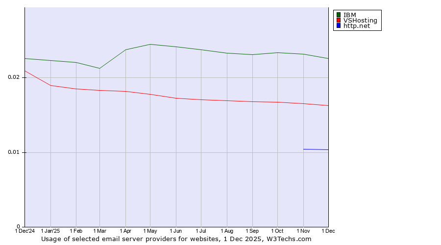 Historical trends in the usage of IBM vs. VSHosting vs. http.net