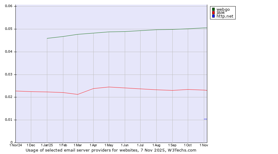 Historical trends in the usage of webgo vs. IBM vs. http.net