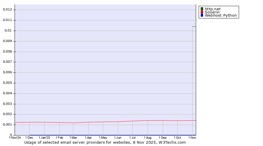 Historical trends in the usage of http.net vs. Soverin vs. Webhost Python