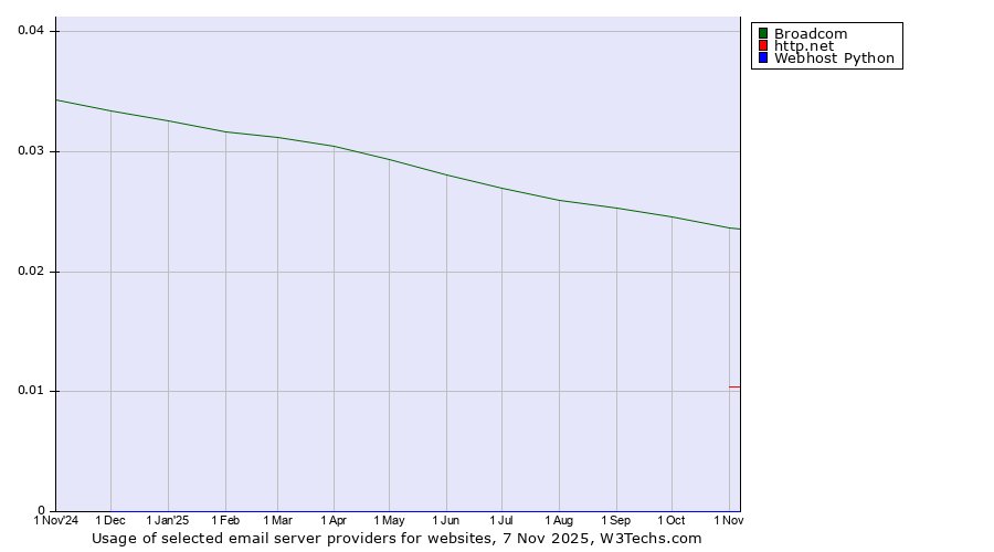 Historical trends in the usage of Broadcom vs. http.net vs. Webhost Python