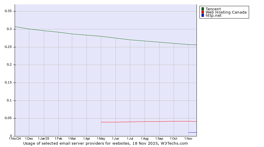 Historical trends in the usage of Tencent vs. Web Hosting Canada vs. http.net