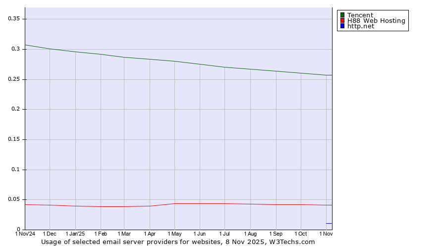 Historical trends in the usage of Tencent vs. H88 Web Hosting vs. http.net