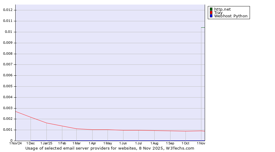 Historical trends in the usage of http.net vs. Tray vs. Webhost Python