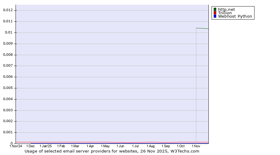 Historical trends in the usage of http.net vs. Trillion vs. Webhost Python