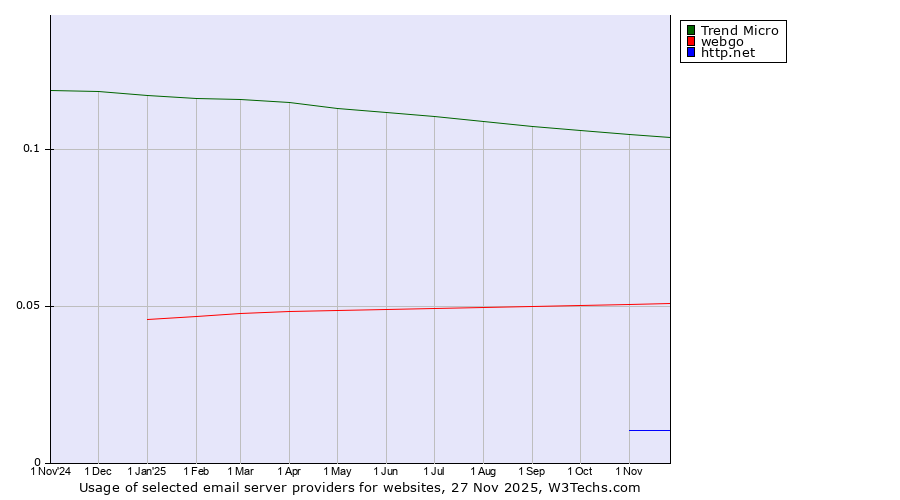 Historical trends in the usage of Trend Micro vs. webgo vs. http.net