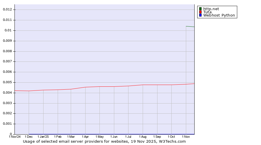 Historical trends in the usage of http.net vs. Tuta vs. Webhost Python