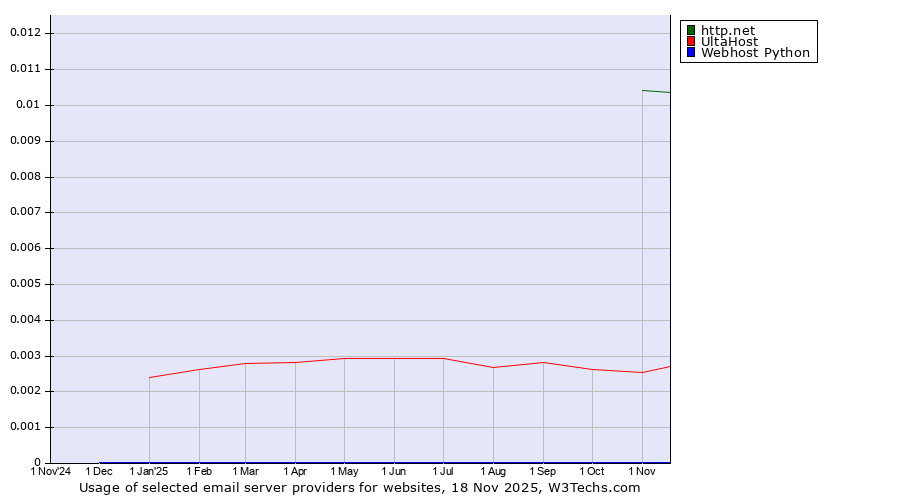Historical trends in the usage of http.net vs. UltaHost vs. Webhost Python