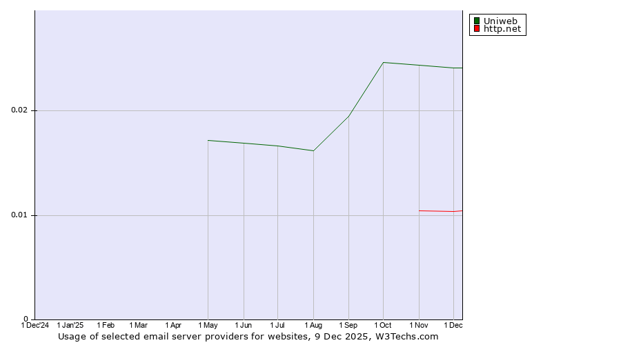 Historical trends in the usage of Uniweb vs. http.net
