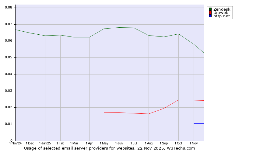 Historical trends in the usage of Zendesk vs. Uniweb vs. http.net