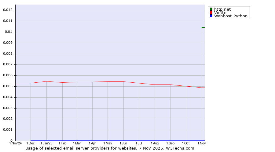 Historical trends in the usage of http.net vs. Viettel vs. Webhost Python