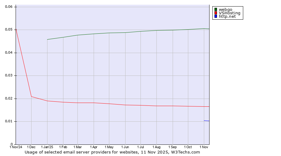 Historical trends in the usage of webgo vs. VSHosting vs. http.net
