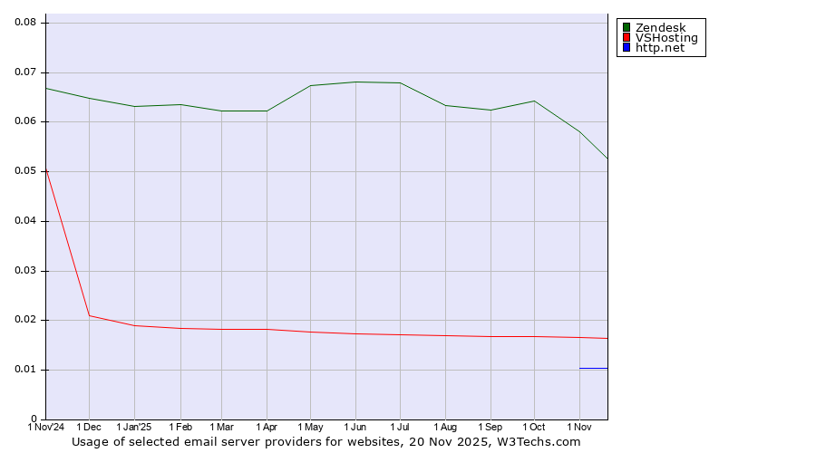 Historical trends in the usage of Zendesk vs. VSHosting vs. http.net