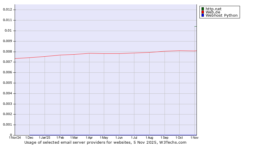 Historical trends in the usage of http.net vs. Web.de vs. Webhost Python