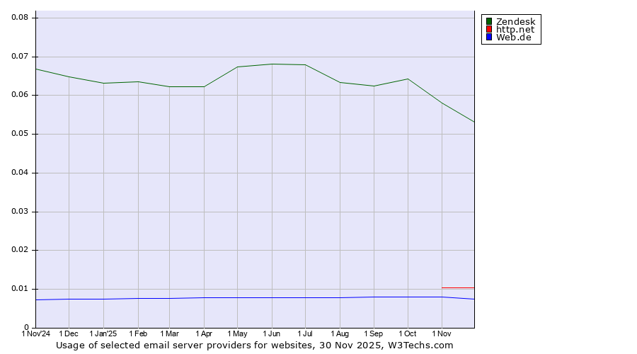 Historical trends in the usage of Zendesk vs. http.net vs. Web.de