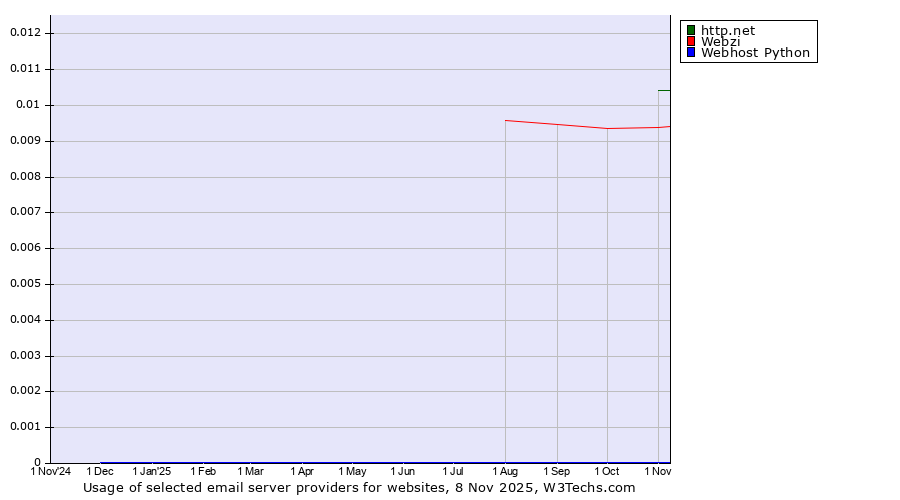 Historical trends in the usage of http.net vs. Webzi vs. Webhost Python