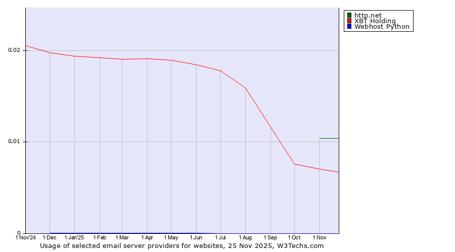 Historical trends in the usage of http.net vs. XBT Holding vs. Webhost Python