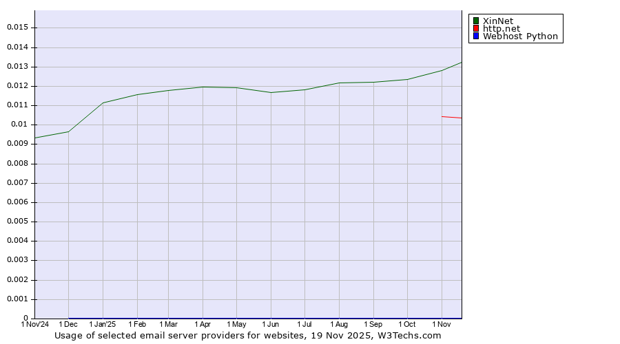Historical trends in the usage of XinNet vs. http.net vs. Webhost Python