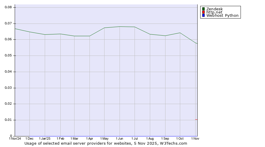 Historical trends in the usage of Zendesk vs. http.net vs. Webhost Python