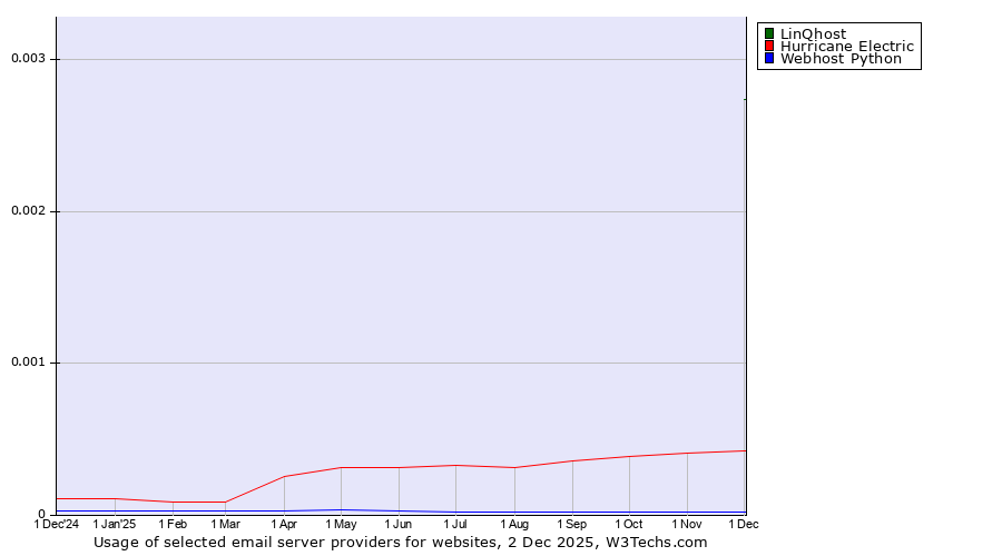 Historical trends in the usage of LinQhost vs. Hurricane Electric vs. Webhost Python