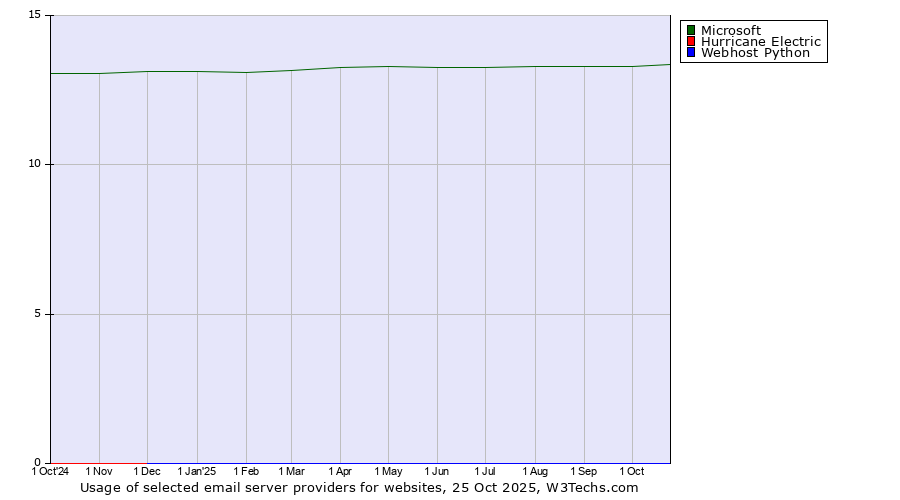 Historical trends in the usage of Microsoft vs. Hurricane Electric vs. Webhost Python