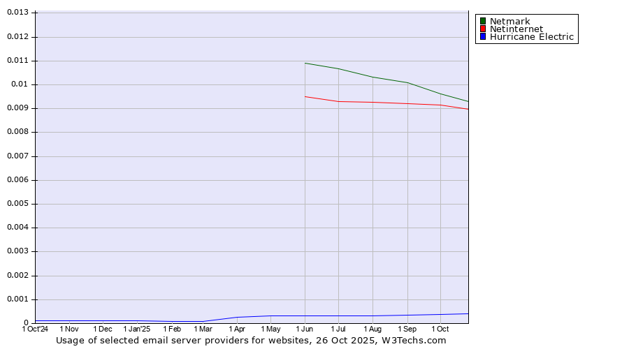 Historical trends in the usage of Netmark vs. Netinternet vs. Hurricane Electric