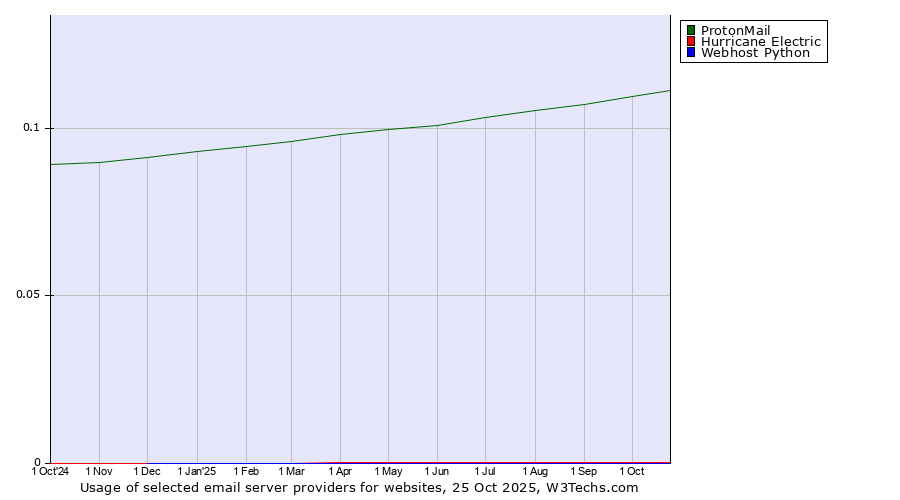 Historical trends in the usage of ProtonMail vs. Hurricane Electric vs. Webhost Python
