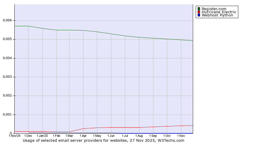 Historical trends in the usage of Register.com vs. Hurricane Electric vs. Webhost Python