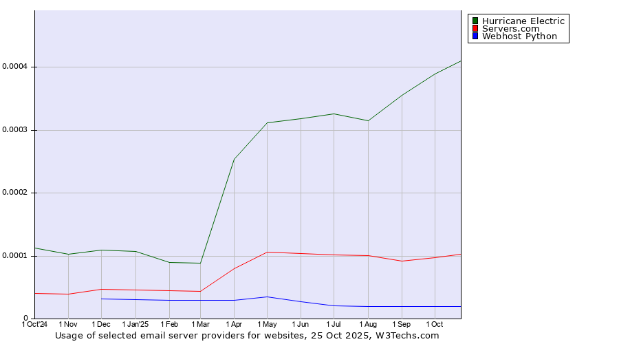 Historical trends in the usage of Hurricane Electric vs. Servers.com vs. Webhost Python