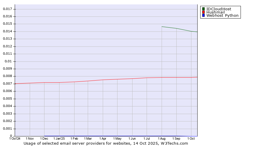 Historical trends in the usage of IDCloudHost vs. Hushmail vs. Webhost Python