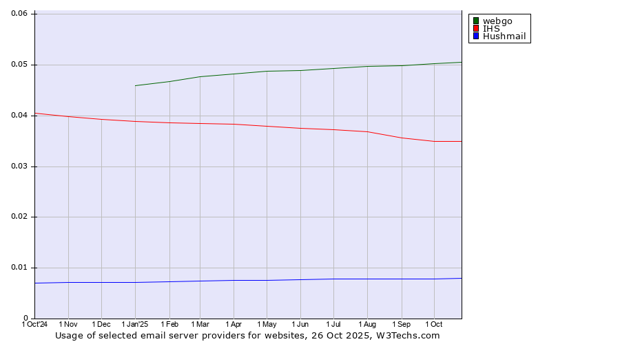 Historical trends in the usage of webgo vs. IHS vs. Hushmail
