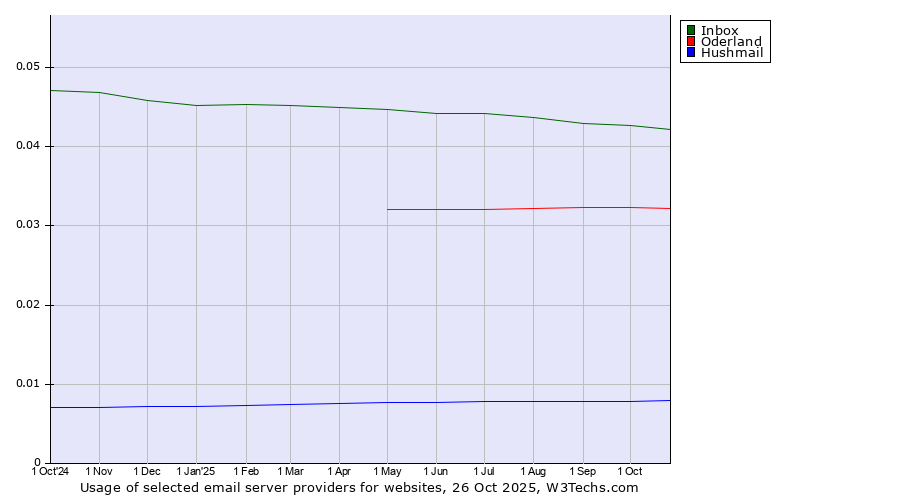Historical trends in the usage of Inbox vs. Oderland vs. Hushmail