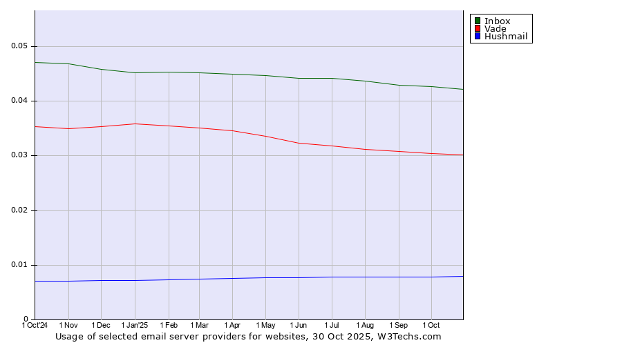 Historical trends in the usage of Inbox vs. Vade vs. Hushmail