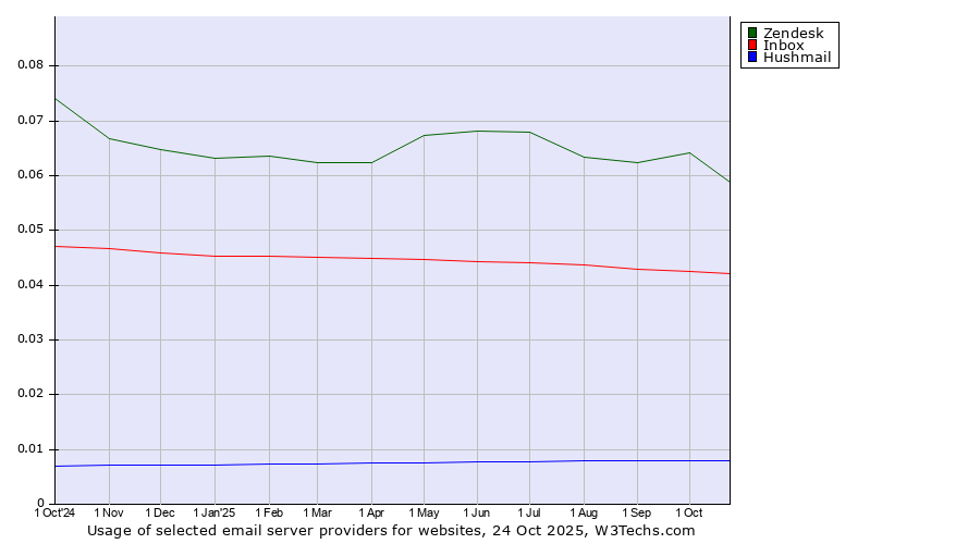 Historical trends in the usage of Zendesk vs. Inbox vs. Hushmail