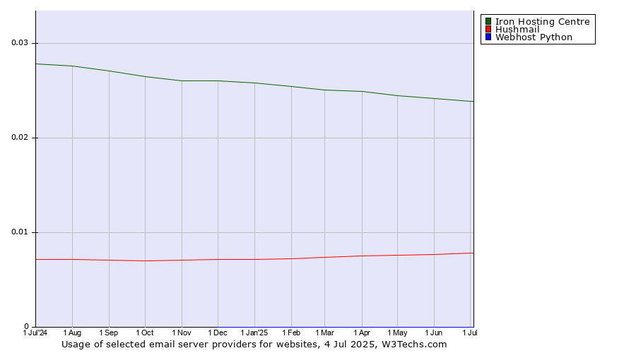 Historical trends in the usage of Iron Hosting Centre vs. Hushmail vs. Webhost Python