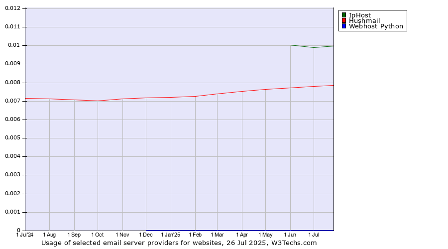 Historical trends in the usage of IpHost vs. Hushmail vs. Webhost Python