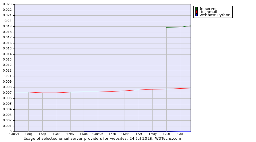 Historical trends in the usage of Jetserver vs. Hushmail vs. Webhost Python