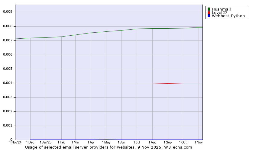 Historical trends in the usage of Hushmail vs. Level27 vs. Webhost Python