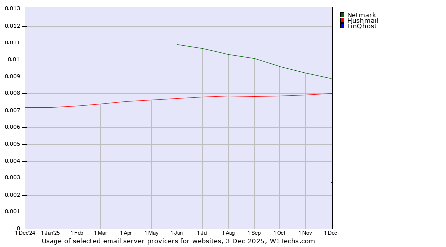 Historical trends in the usage of Netmark vs. Hushmail vs. LinQhost