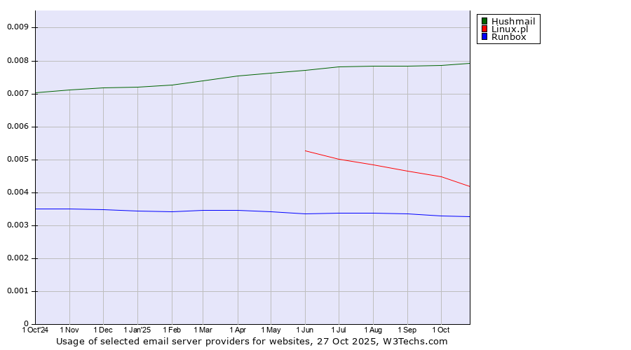 Historical trends in the usage of Hushmail vs. Linux.pl vs. Runbox