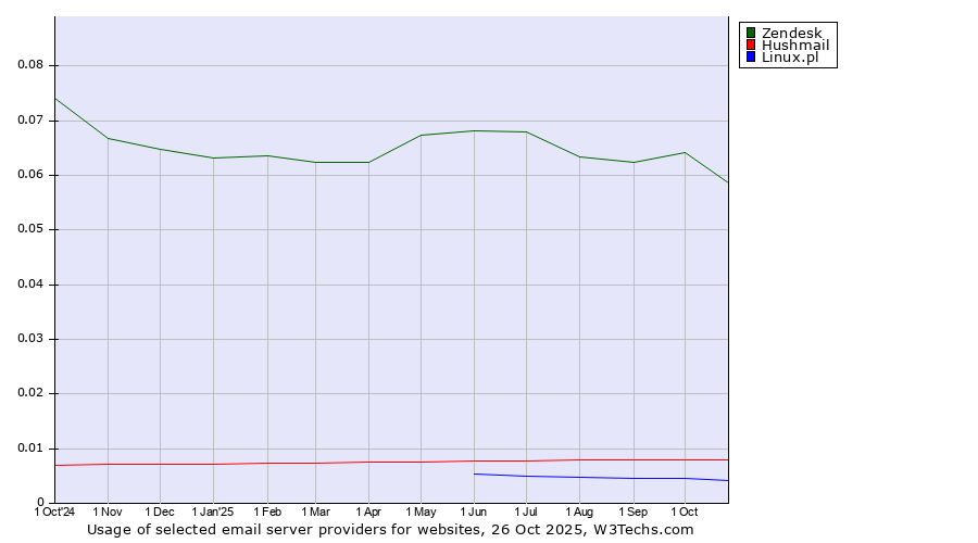 Historical trends in the usage of Zendesk vs. Hushmail vs. Linux.pl