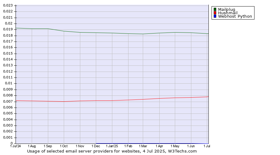 Historical trends in the usage of Mailplug vs. Hushmail vs. Webhost Python