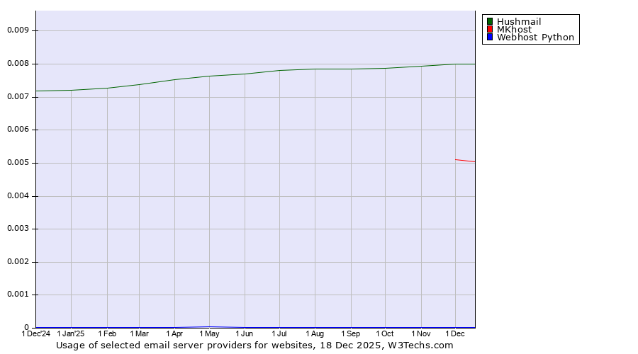 Historical trends in the usage of Hushmail vs. MKhost vs. Webhost Python