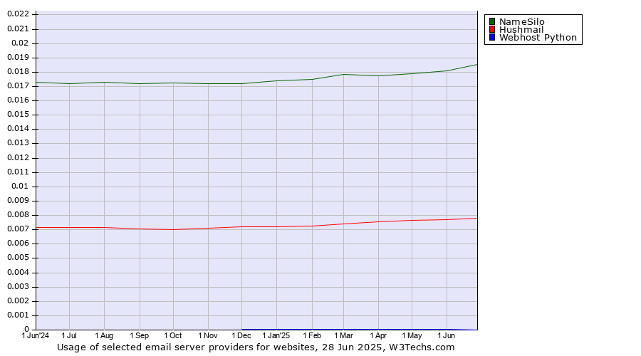 Historical trends in the usage of NameSilo vs. Hushmail vs. Webhost Python