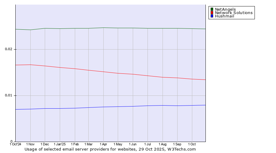 Historical trends in the usage of NetAngels vs. Network Solutions vs. Hushmail