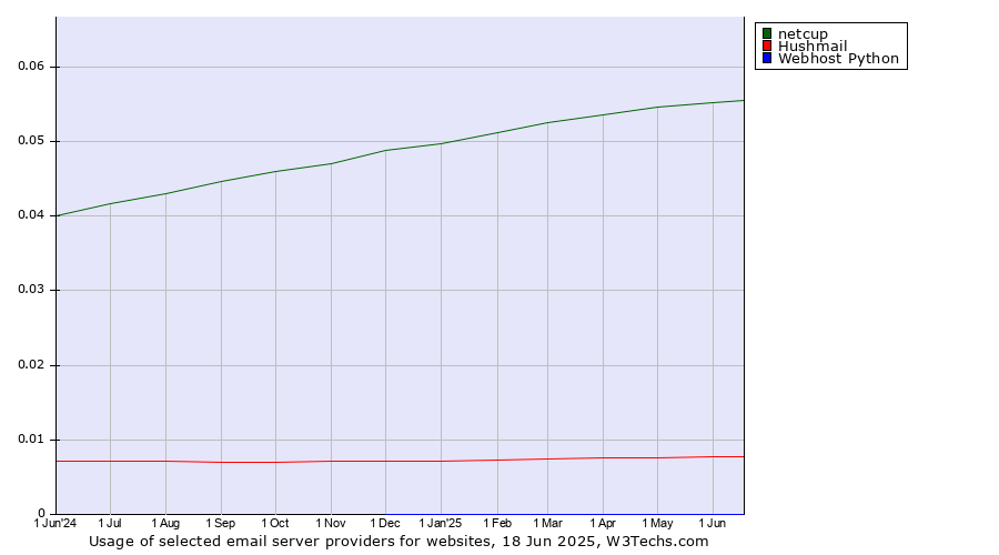 Historical trends in the usage of netcup vs. Hushmail vs. Webhost Python