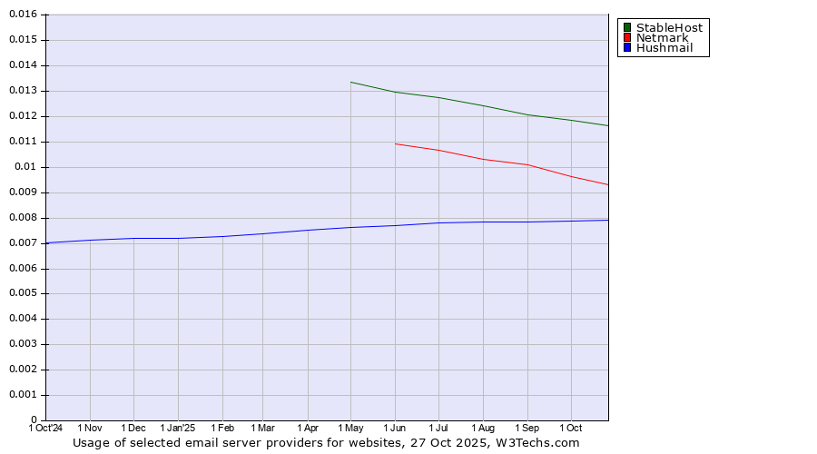 Historical trends in the usage of StableHost vs. Netmark vs. Hushmail