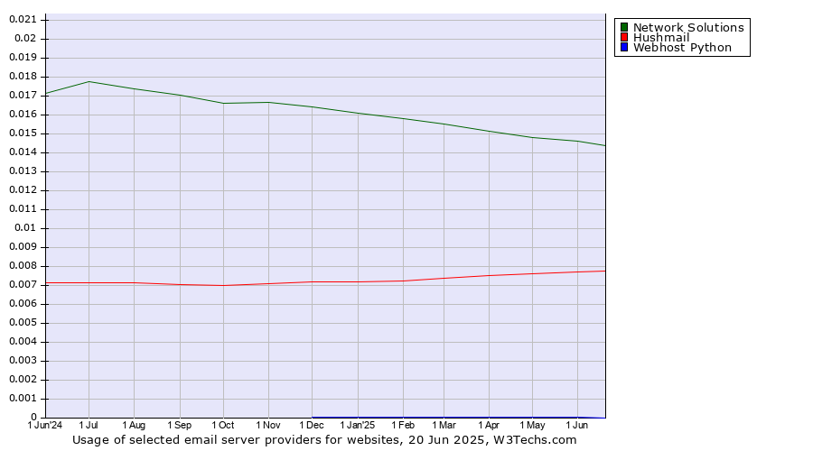 Historical trends in the usage of Network Solutions vs. Hushmail vs. Webhost Python