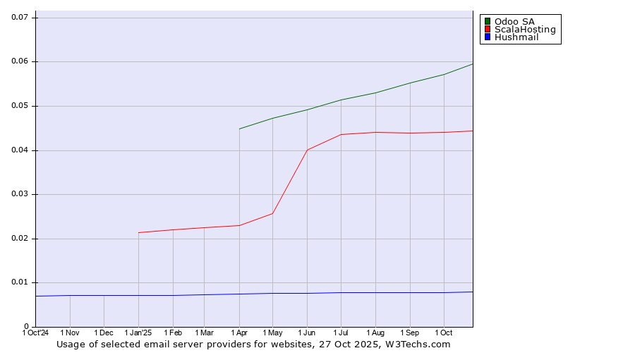 Historical trends in the usage of Odoo SA vs. ScalaHosting vs. Hushmail